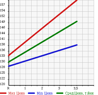 Аукционная статистика: График изменения цены TOYOTA Тойота  ALLEX Алекс  2003 1500 NZE121 XS150 WISE SE в зависимости от аукционных оценок