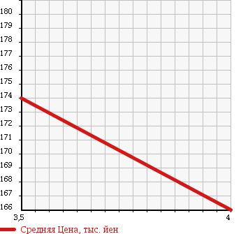 Аукционная статистика: График изменения цены TOYOTA Тойота  ALLEX Алекс  2005 1500 NZE121 XS150 WISE SEL в зависимости от аукционных оценок