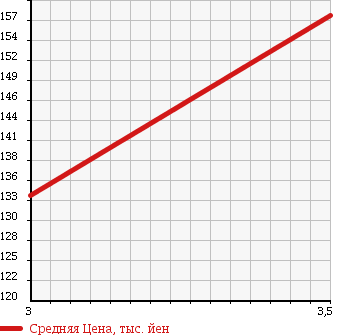Аукционная статистика: График изменения цены TOYOTA Тойота  ALLEX Алекс  2004 1500 NZE121 XS150 WISE SERENA SCREW PE2 в зависимости от аукционных оценок