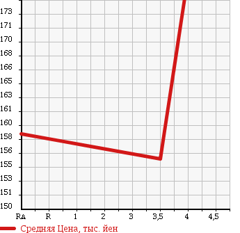 Аукционная статистика: График изменения цены TOYOTA Тойота  ALLEX Алекс  2006 1500 NZE121 XS150_WISE SELECTION в зависимости от аукционных оценок