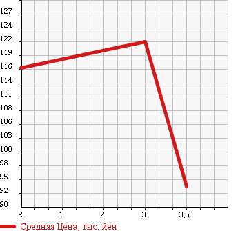Аукционная статистика: График изменения цены TOYOTA Тойота  ALLEX Алекс  2001 1500 NZE124 в зависимости от аукционных оценок