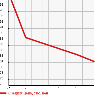 Аукционная статистика: График изменения цены TOYOTA Тойота  ALLEX Алекс  2001 1500 NZE124 4WD в зависимости от аукционных оценок