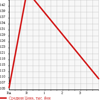 Аукционная статистика: График изменения цены TOYOTA Тойота  ALLEX Алекс  2003 1500 NZE124 4WD в зависимости от аукционных оценок