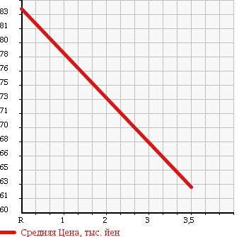 Аукционная статистика: График изменения цены TOYOTA Тойота  ALLEX Алекс  2001 1500 NZE124 4WD XS150 в зависимости от аукционных оценок