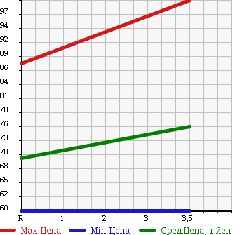 Аукционная статистика: График изменения цены TOYOTA Тойота  ALLEX Алекс  2001 1500 NZE124 4WD XS150 G EDITION в зависимости от аукционных оценок