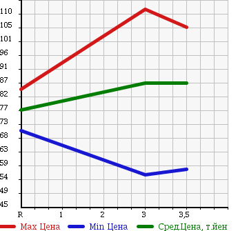 Аукционная статистика: График изменения цены TOYOTA Тойота  ALLEX Алекс  2001 1500 NZE124 4WD XS150 S EDITION в зависимости от аукционных оценок