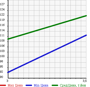 Аукционная статистика: График изменения цены TOYOTA Тойота  ALLEX Алекс  2004 1500 NZE124 XS150 G EDITION 4WD в зависимости от аукционных оценок