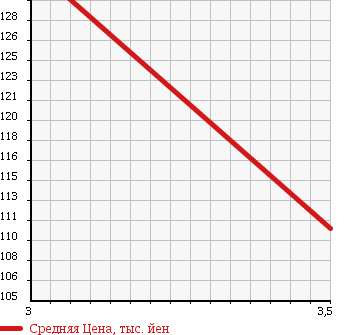 Аукционная статистика: График изменения цены TOYOTA Тойота  ALLEX Алекс  2005 1500 NZE124 XS150 G EDITION 4WD в зависимости от аукционных оценок