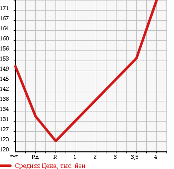 Аукционная статистика: График изменения цены TOYOTA Тойота  ALLEX Алекс  2006 1800 ZZE122 XS180 в зависимости от аукционных оценок