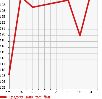 Аукционная статистика: График изменения цены TOYOTA Тойота  ALLEX Алекс  2001 1800 ZZE123 RS180 в зависимости от аукционных оценок