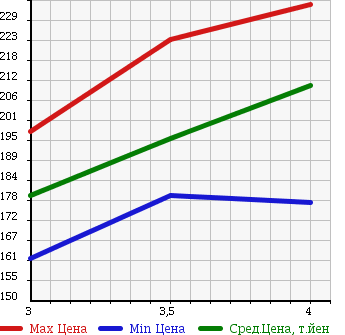 Аукционная статистика: График изменения цены TOYOTA Тойота  ALLEX Алекс  2004 1800 ZZE123 RS180 в зависимости от аукционных оценок