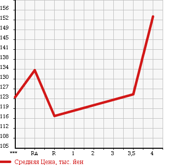 Аукционная статистика: График изменения цены TOYOTA Тойота  ALLEX Алекс  2001 1800 ZZE123 RS180 S EDITION в зависимости от аукционных оценок