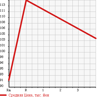 Аукционная статистика: График изменения цены TOYOTA Тойота  ALLEX Алекс  2004 1800 ZZE124 XS180 4WD в зависимости от аукционных оценок